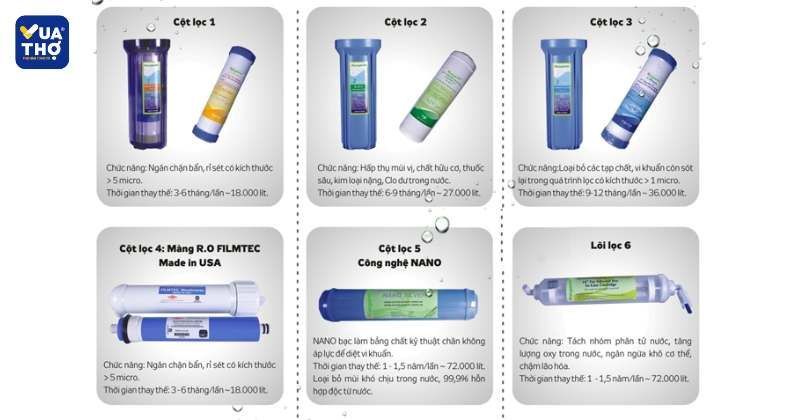 các dòng lõi lọc và chức năng